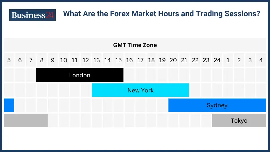 Forex Market Hours